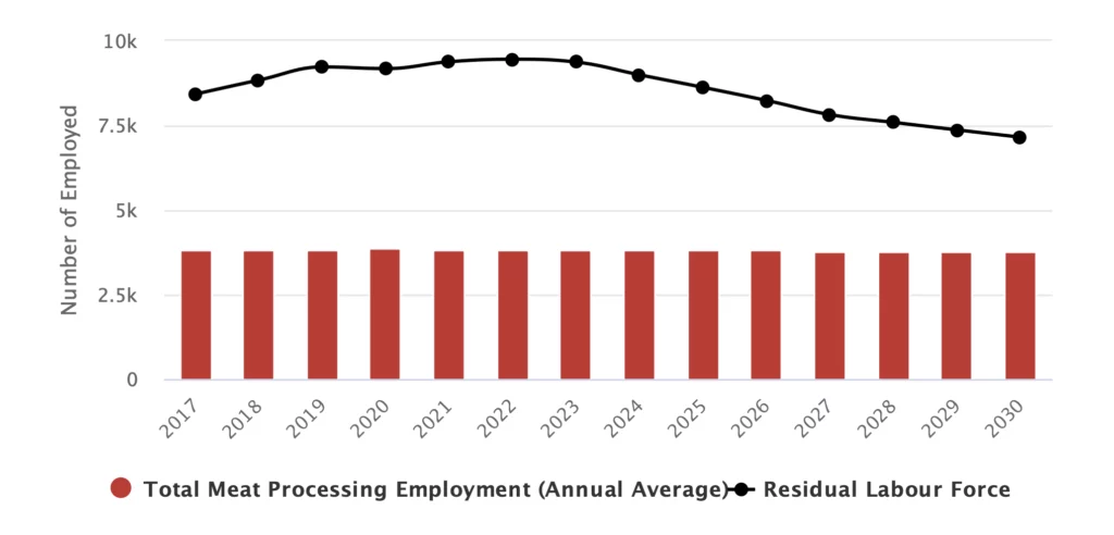 Bar graph of the Total Meat Processing Employment (Annual Average) Residual Labour Force. From 2017 to 2030